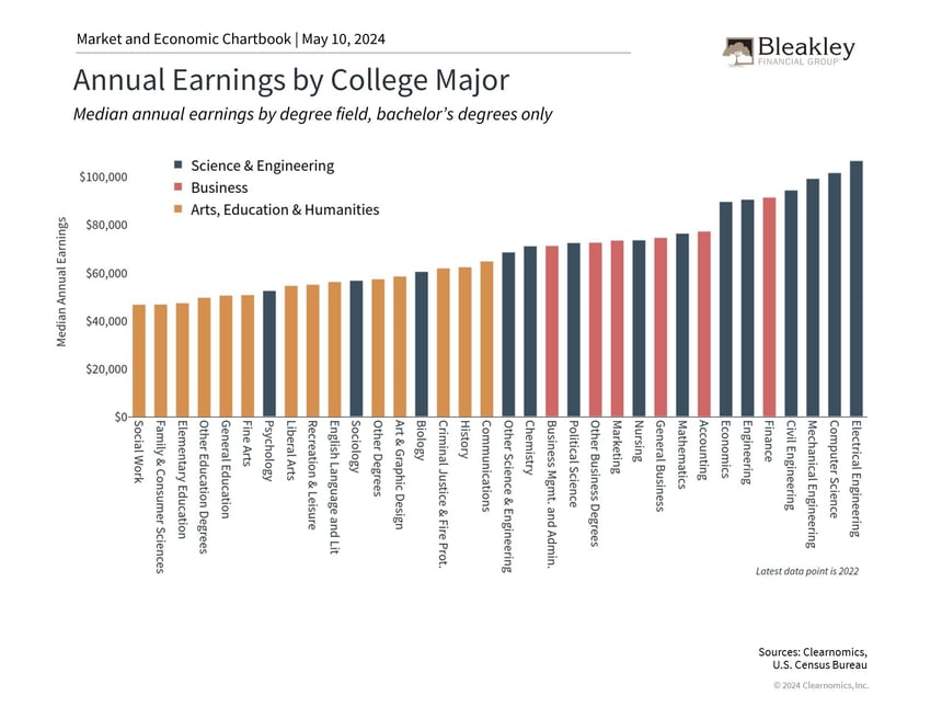 Annual Earnings by College Major