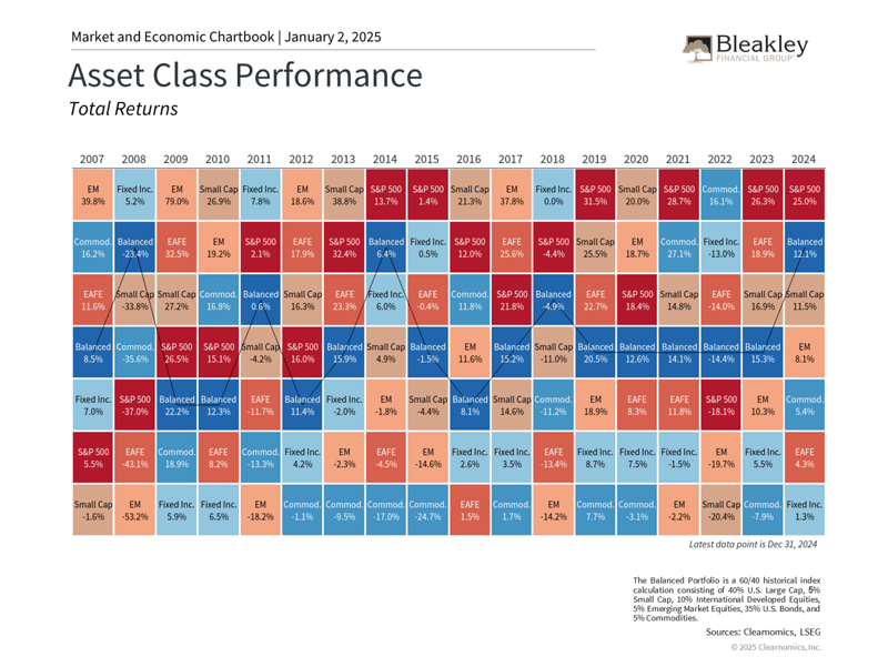 Asset Class Performance - 1.2.25