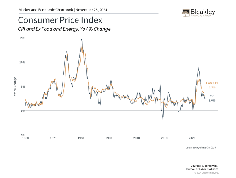 Consumer Price Index - 11.26.24