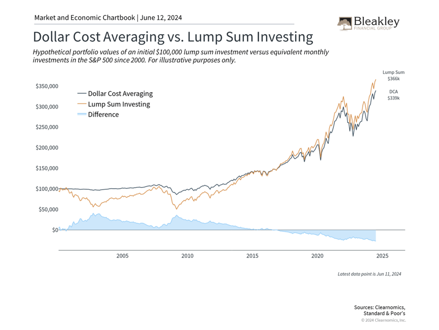 Dollar Cost Averaging vs Lump Sum Investing