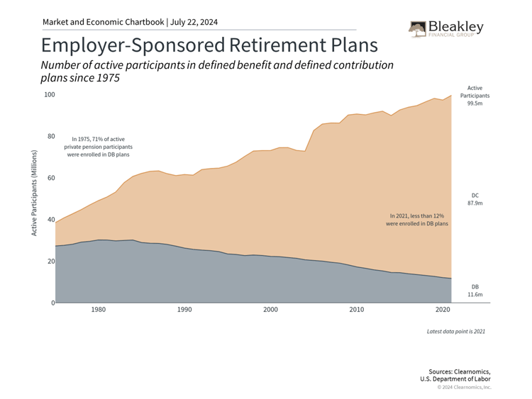 Employer-Sponsored Retirement Plans