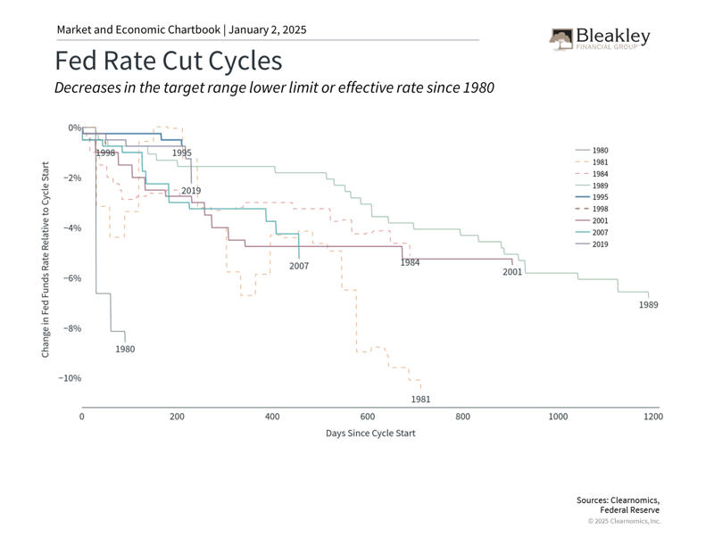 Fed Rate Cut Cycles - 1.2.25