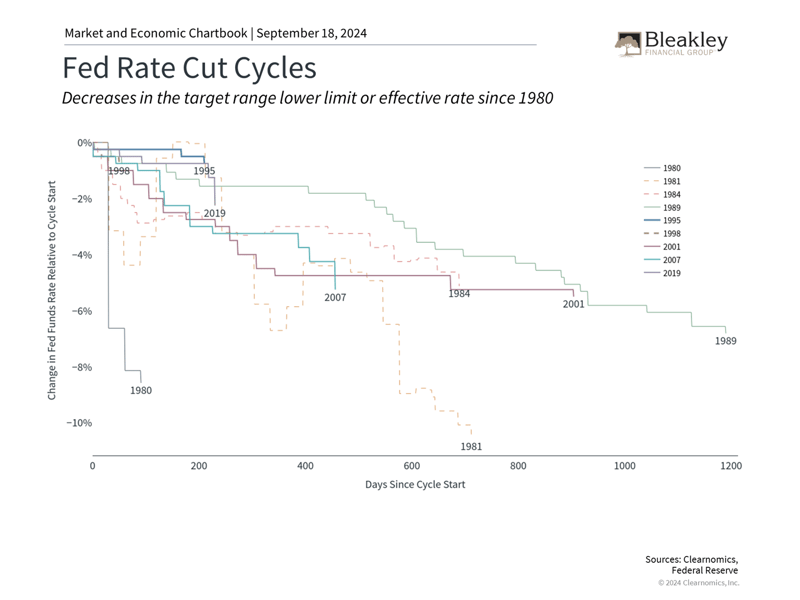 Fed Rate Cut Cycles