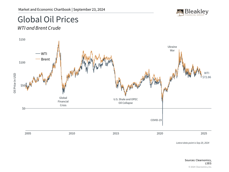 Global Oil Prices-1