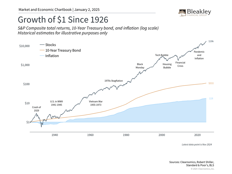 Growth of $1 - 1.2.25