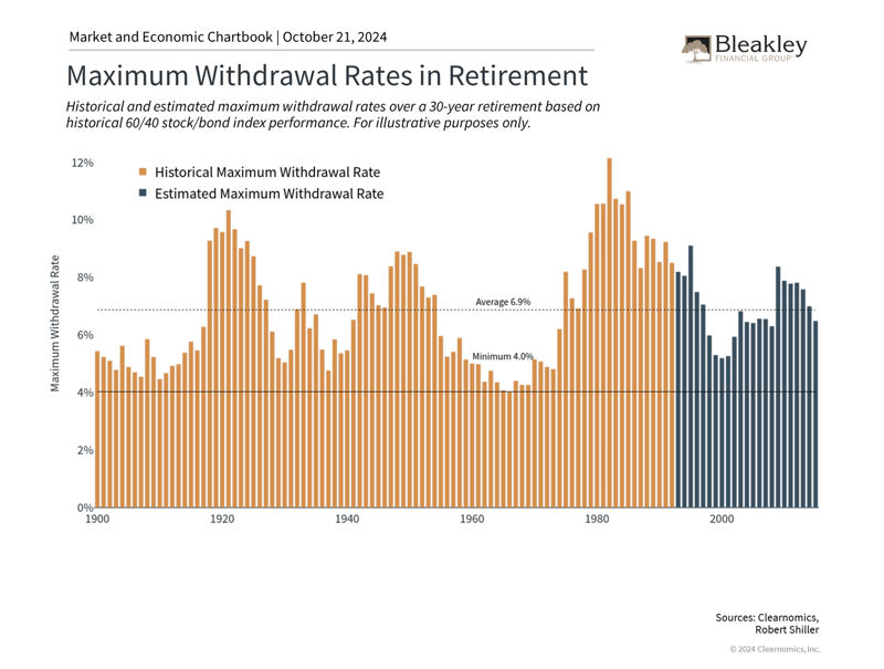 Maximum Withdrawal rates in retirement