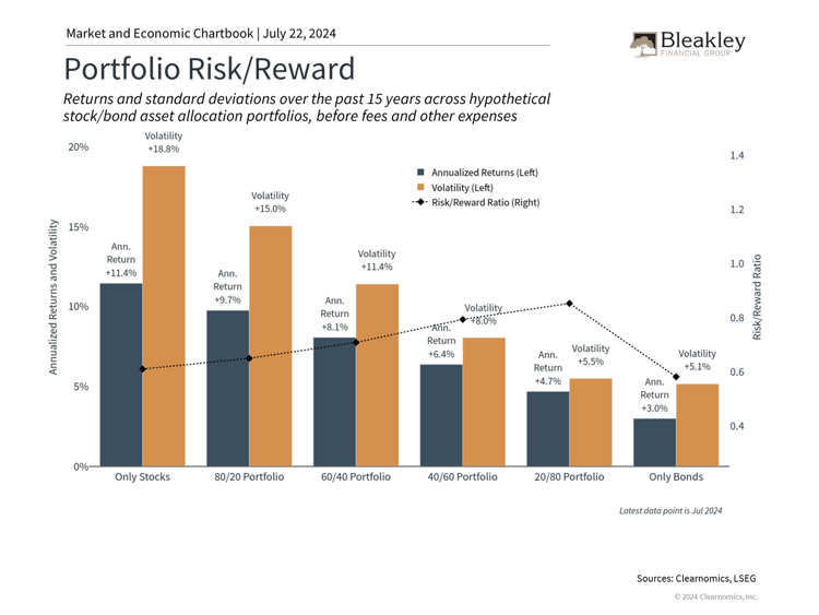 Portfolio Risk Reward