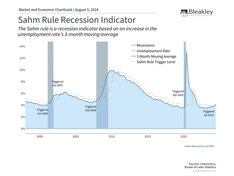 Sahm Rule Recession Indicator