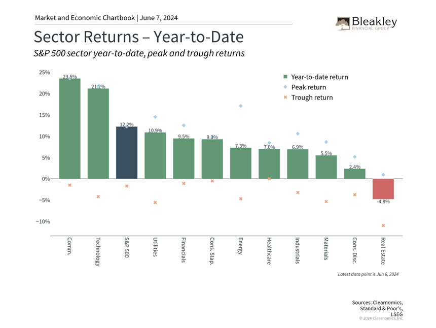 Sector Returns - Year to Date