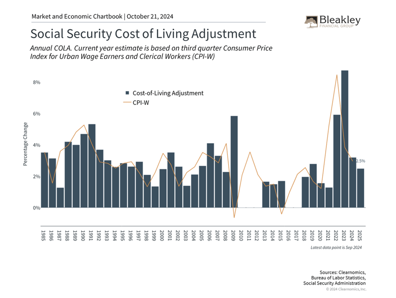 Social security cost of living adjustment