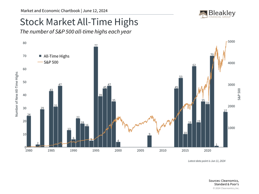 Stock Market All Time Highs