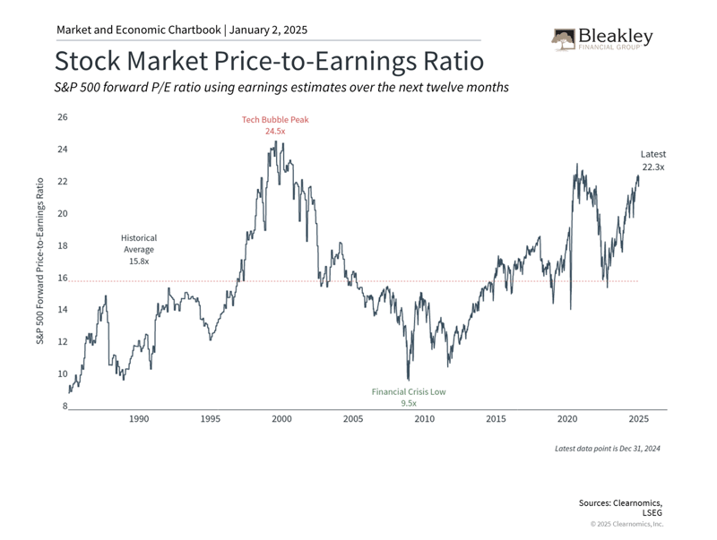 Stock Market PE Ratio -1.2.25