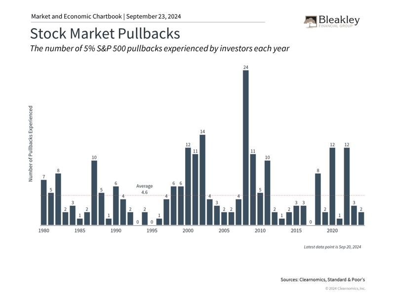 Stock Market Pullbacks 9.23.24