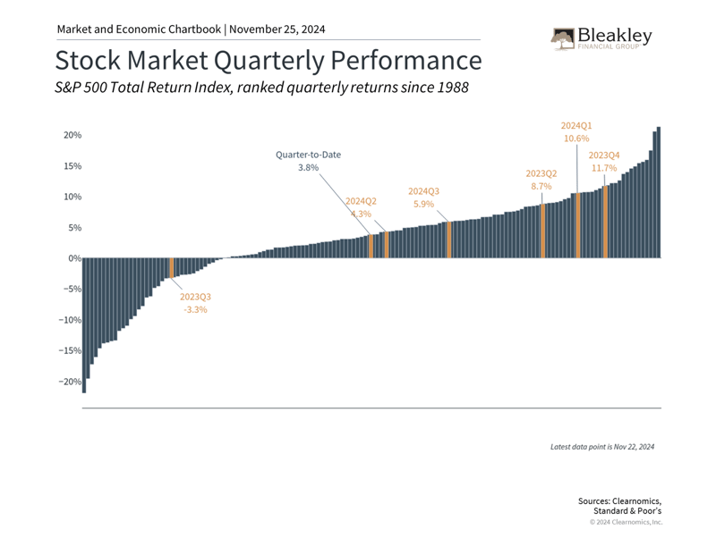 Stock Market Quarterly Performance - 11.26.24