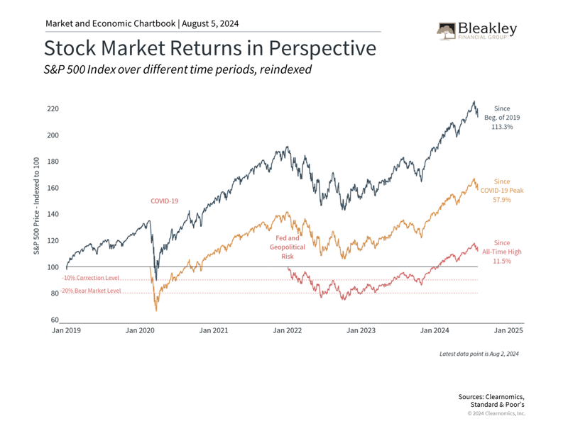 Stock Market Returns in Perspective