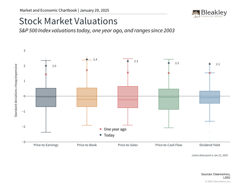 Stock Market Valuations - 1.29.25