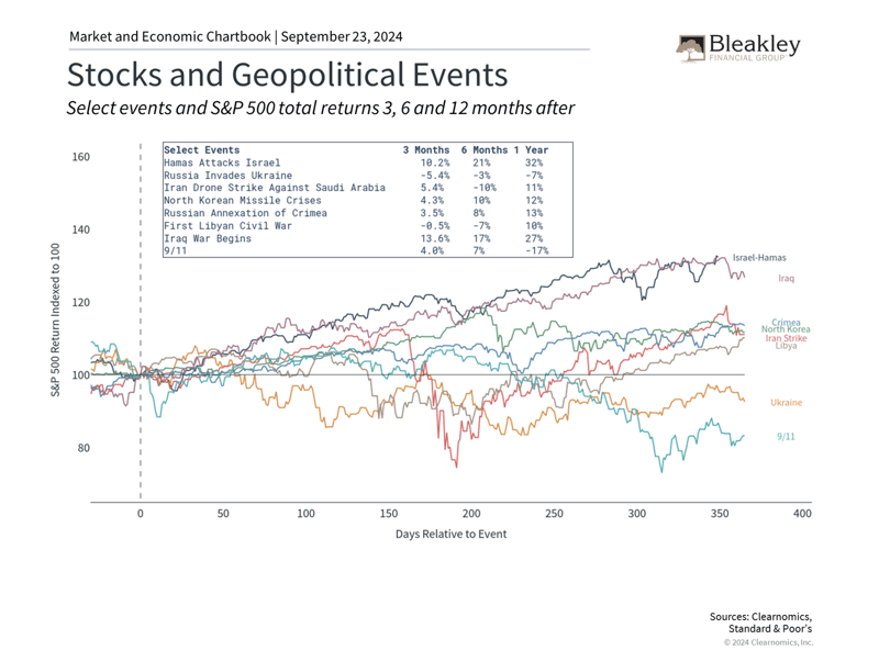 Stocks and Geopolitical Events