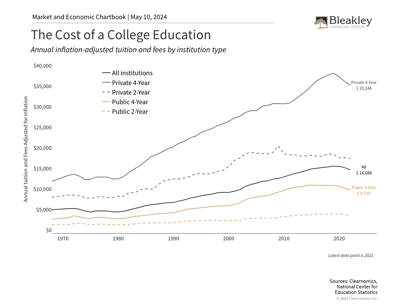 The Cost of a College Education
