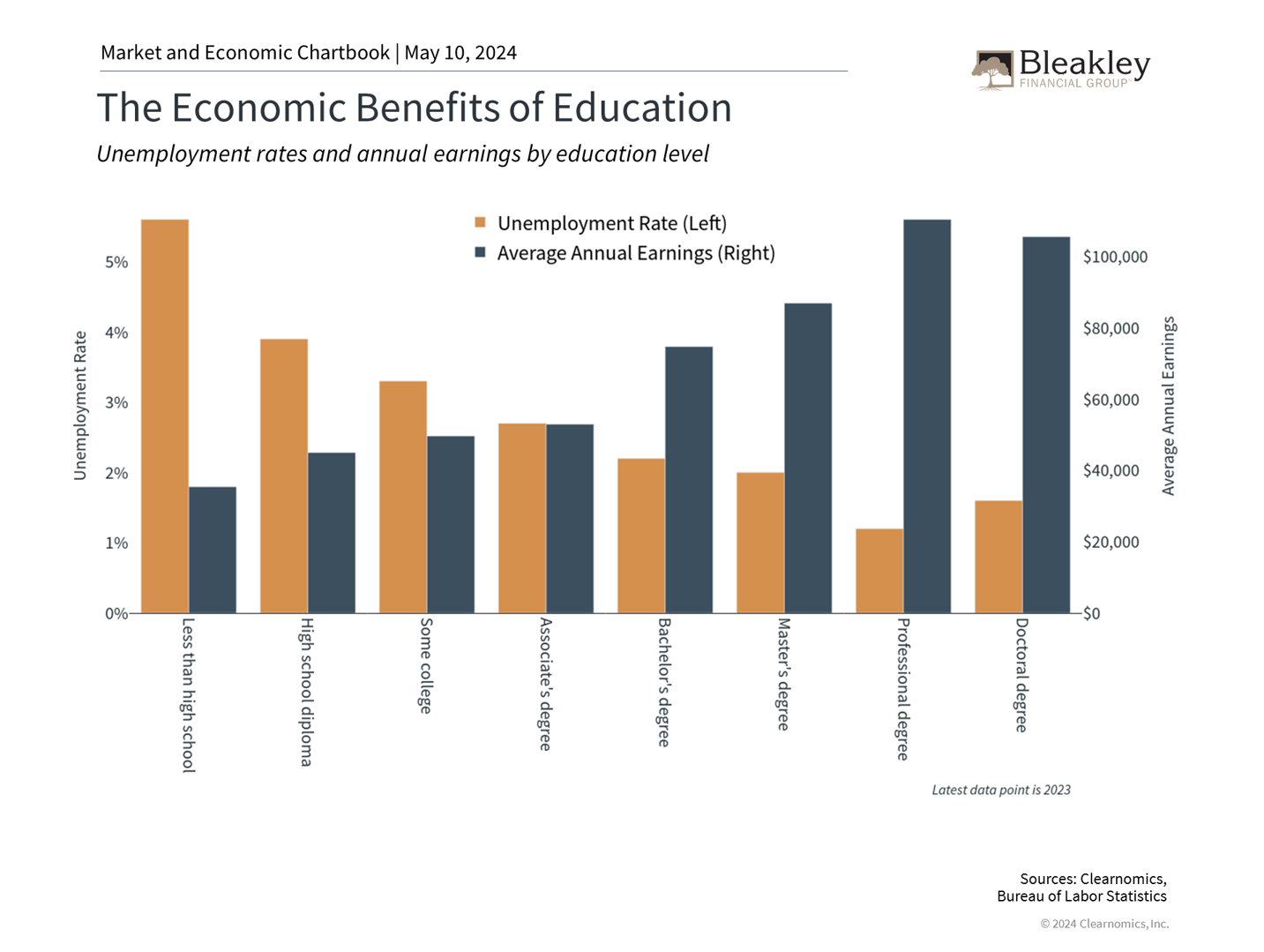 The Economic Benefits of Education
