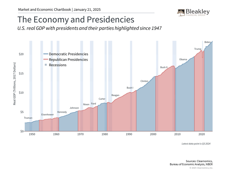 The Economy and Presidencies - 1.22.25