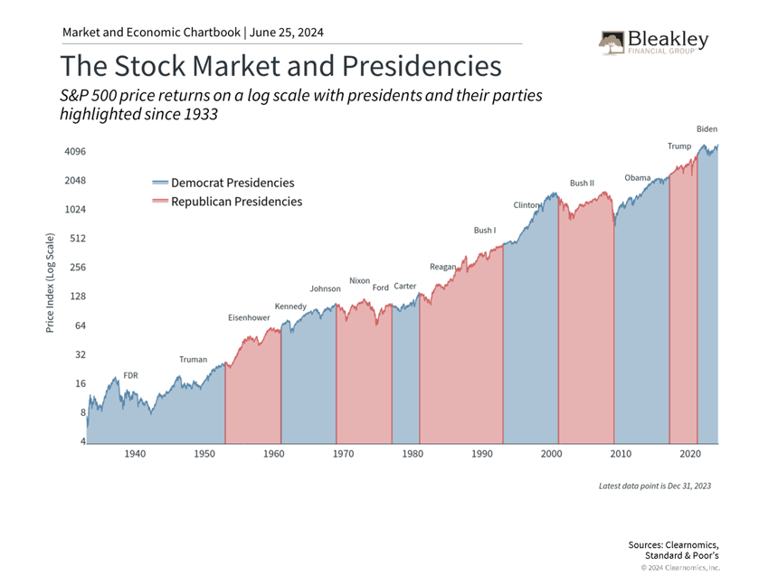 The Stock Market and Presidencies 