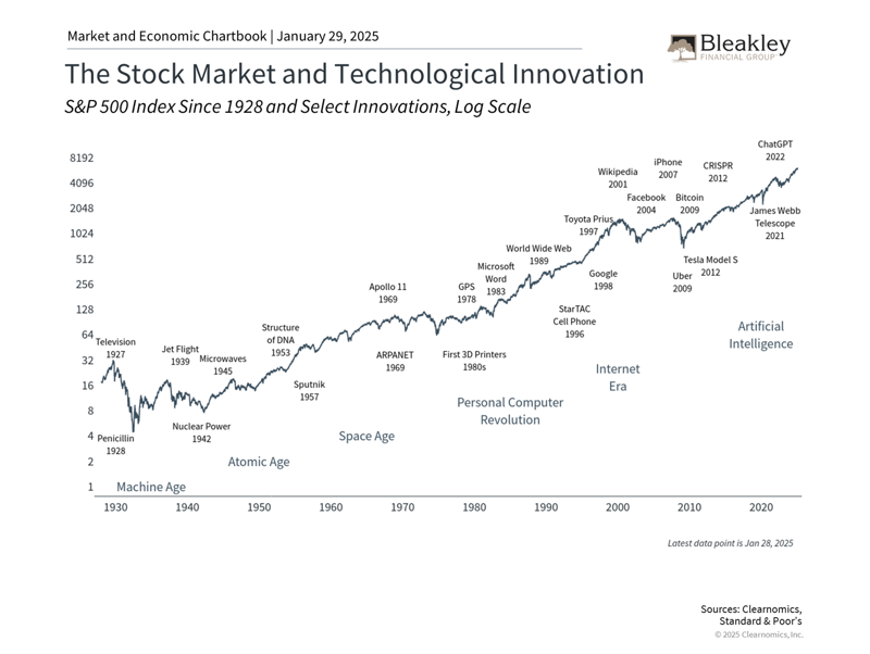 The Stock Market and Technological Innovation - 1.29.25