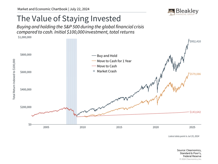 The Value of Staying Invested