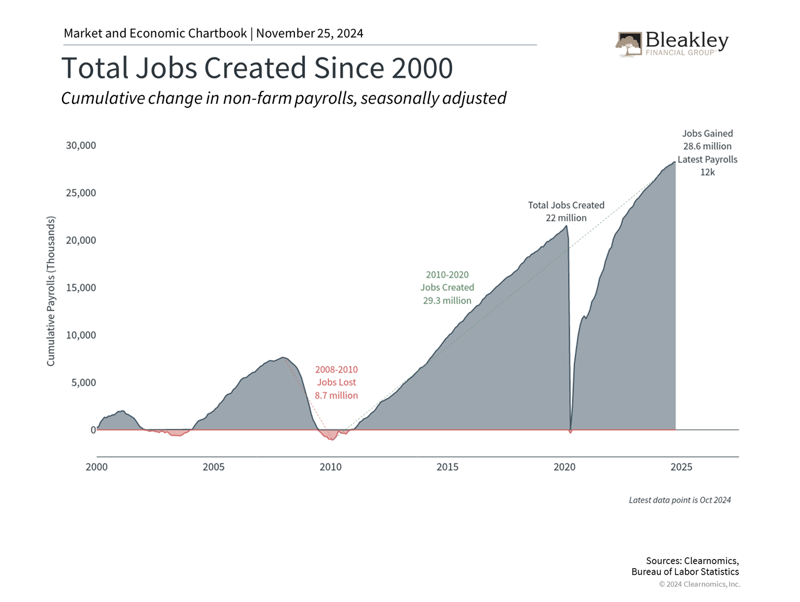 Total Jobs Created Since 2000 - 11.26.24