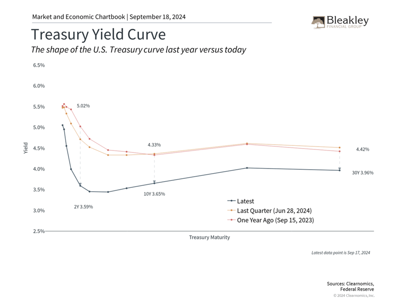 Treasury Yield Curve