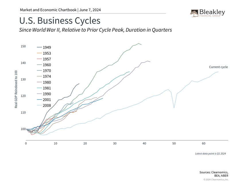 US Business Cycles