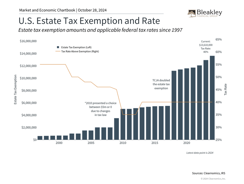 US Estate Tax Exemption and Rate