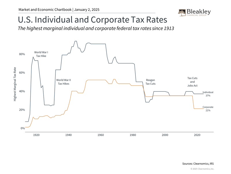 US Individual and Corporate Tax Rates - 1.2.25