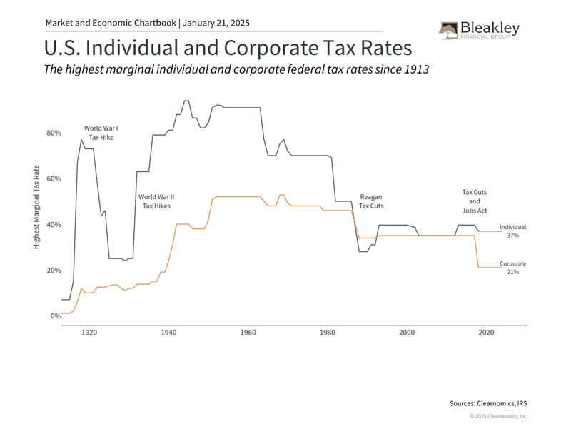 US Individual and Corporate Tax Rates - 1.22.25