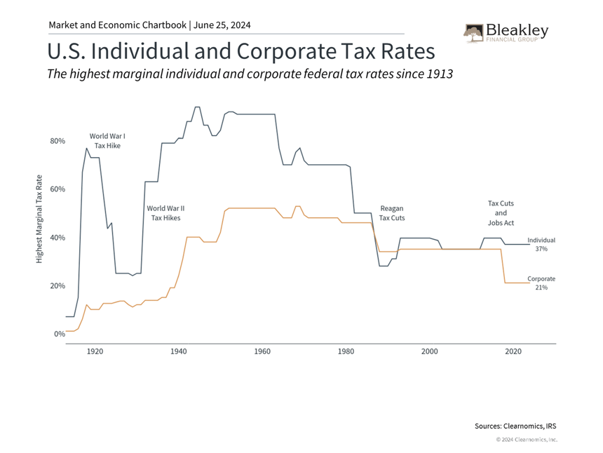 US Individual and Corporate Tax Rates