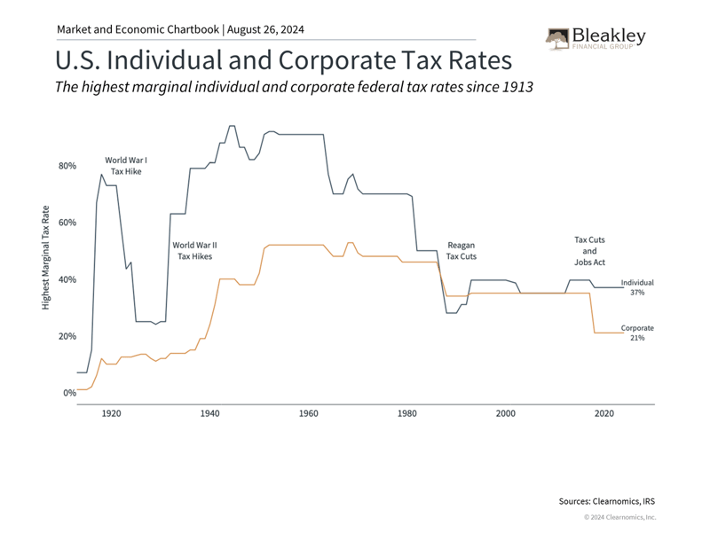 US Individual and Corporate Tax Rates