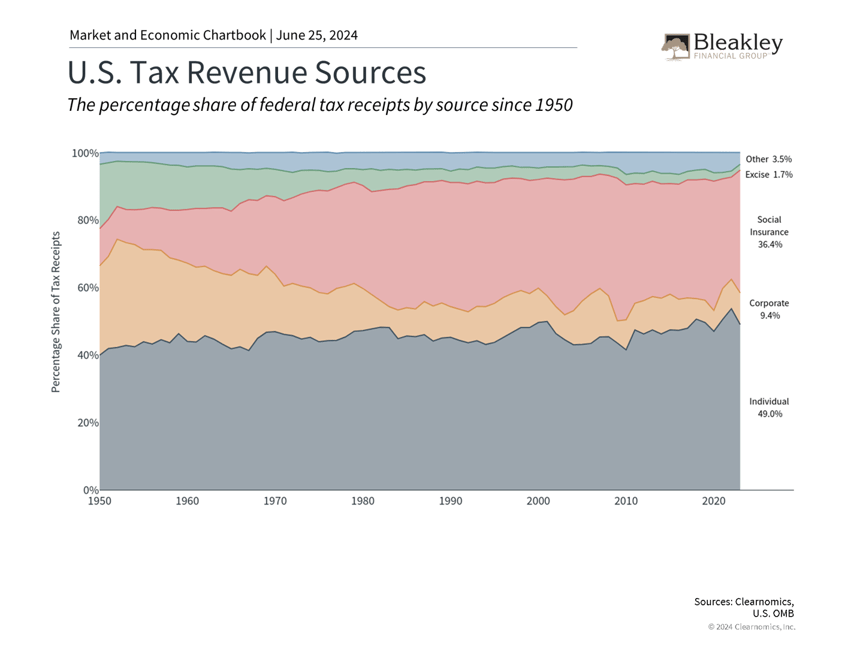 US Tax Revenue Sources 