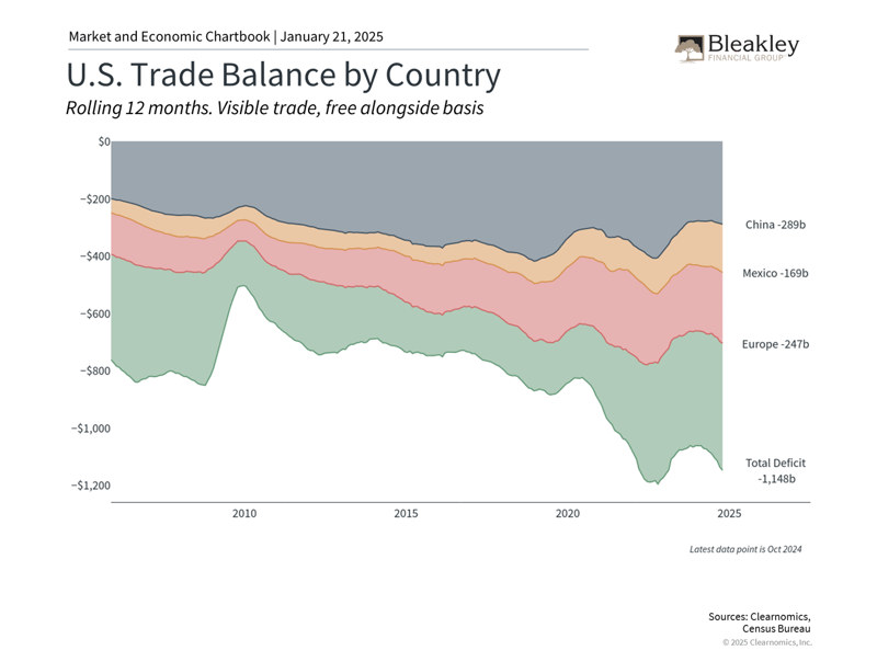 US Trade Balance by Country - 1.22.25