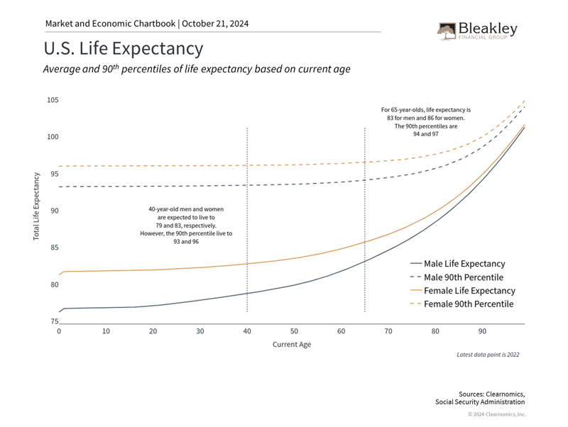 US life expectancy