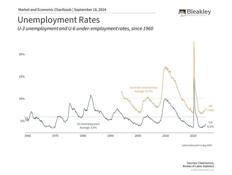 Unemployment Rates