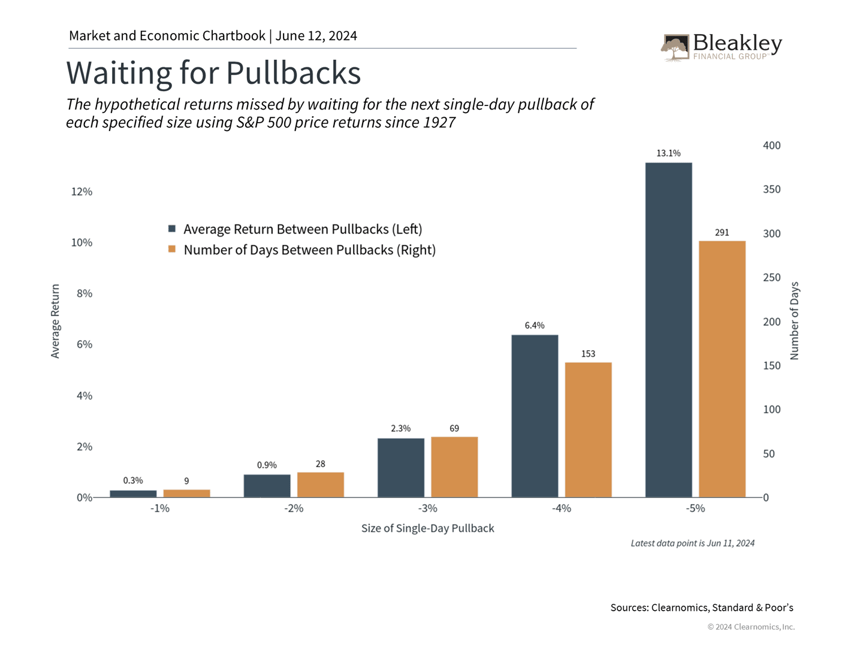 Waiting for Pullbacks